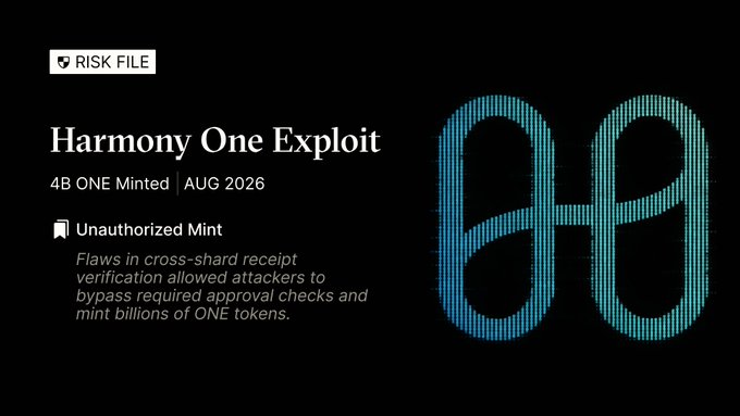 A dark-themed 'RISK FILE' report titled 'Harmony One Exploit' noting '4B ONE Minted | AUG 2026' due to an Unauthorized Mint, with a stylized teal logo on the right.