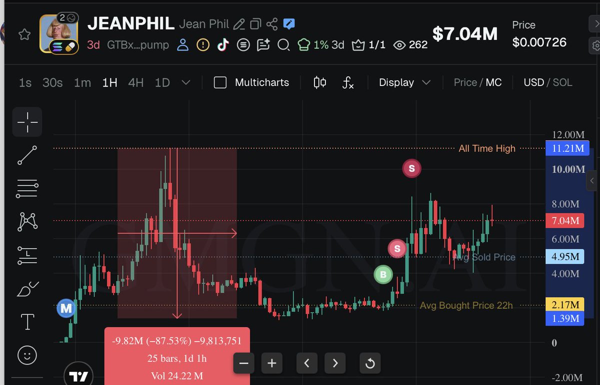 A trading chart for the JEANPHIL (Jean Phil) token showing a market cap of $7.04M at $0.00726, with annotated buy/sell markers, average sold price at 4.95M, average bought price at 2.17M, and a notable -87.53% decline of -9.82M.