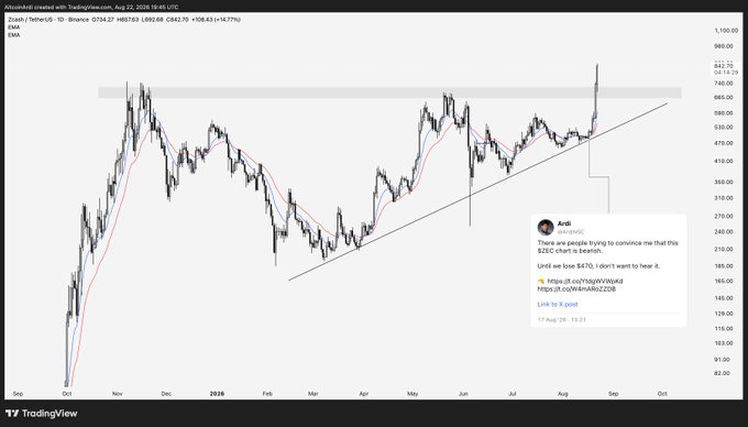 A TradingView chart of Zcash (ZECUSDT) on Binance shows the daily price action surging sharply above $840, breaking out of a multi-month ascending triangle pattern with EMAs curling upward. A screenshot from user "Ardi" (@MR_ARDi) dated August 20, 2025, mocks bears who previously predicted ZEC would fall below $100, aligning with the post's taunt about the coin soaring past $1,000.