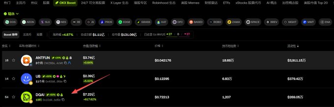 A Chinese cryptocurrency price tracking website (GMX.Boost) displaying tokens like ANTFUN, UB, and DGAI with price, market cap, and 24-hour change data, with a red arrow pointing to the DGAI row.