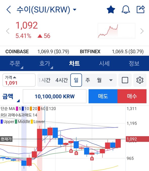 Korean cryptocurrency trading screen showing SUI/KRW at 1,092 KRW (up 5.41%) with a candlestick chart, moving averages, and RSI indicators.