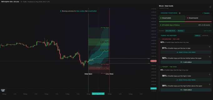 A TradingView chart of Bitcoin/USD (BTCUSD) on a 1D timeframe from the Bybit exchange, dated August 13, 2025, shows daily candlesticks along with a "Bitcoin Daily Candle" indicator panel displaying bullish prediction statistics, including that 62% of bullish days had their low in by now, 92% poked below the open first, and only 5% had the daily high this soon. The chart visualizes the post's bullish setup analysis, illustrating how price is holding above the daily open and beginning to turn upward, with projected resistance levels marked by the indicator's green target zones ahead.