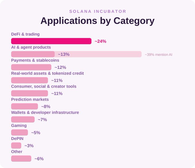 A bar chart titled "SOLANA INCUBATOR: Applications by Category" showing the breakdown of Cohort 5 submissions, with DeFi & trading leading at ~24%, followed by AI & agent products at ~13% (noting that ~39% mention AI overall), then Payments & stablecoins at ~12%, Real-world assets & tokenized credit at ~11%, Consumer/social/creator tools at ~11%, Prediction markets at ~8%, Wallets & developer infrastructure at ~7%, Gaming at ~5%, DePIN at ~3%, and Other at ~6%.