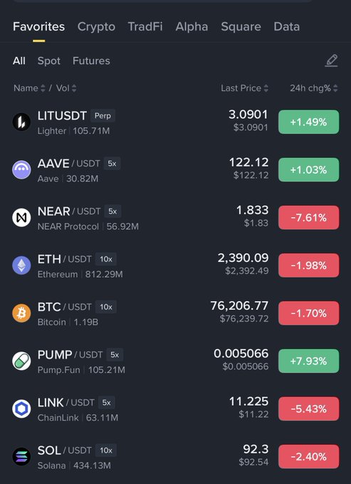 A cryptocurrency trading interface displaying a "Favorites" list featuring coins such as LIT, AAVE, NEAR, ETH, BTC, PUMP, LINK, and SOL, with their current prices and 24-hour changes (most notably NEAR -7.61%, LINK -5.43%, ETH -1.98%, BTC -1.70%, and SOL -2.40%, alongside PUMP +7.93%, LIT +1.49%, and AAVE +1.03%)—showcasing the user's active holdings that they're planning to discuss more and potentially add to if a pullback occurs.