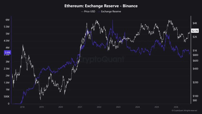 A CryptoQuant chart titled "Ethereum: Exchange Reserve - Binance" displays the inverse relationship between ETH price (white line) and the amount of Ethereum held on Binance (blue line) from 2018 through 2026. The chart shows that while ETH peaked above $4K in previous years, Binance's current ETH reserve has dropped to 3.6M, down from highs above 5M, indicating less ETH is sitting on the exchange available for sale.