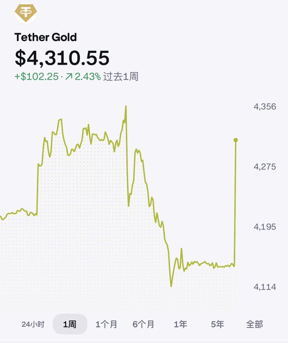 中国坐成类大涨高育日市场市市" means that a Chinese stock market index has dropped, with the drop being more severe on the first day of the month compared to other days in the same calendar year. The post is about a stockbroker named Tether Gold, which is a platform that helps people invest in gold and cryptocurrency markets. There are two lines shown - one showing the price of a specific stock (likely related to gold) over time, and another line displaying the overall market performance for Bitcoin.