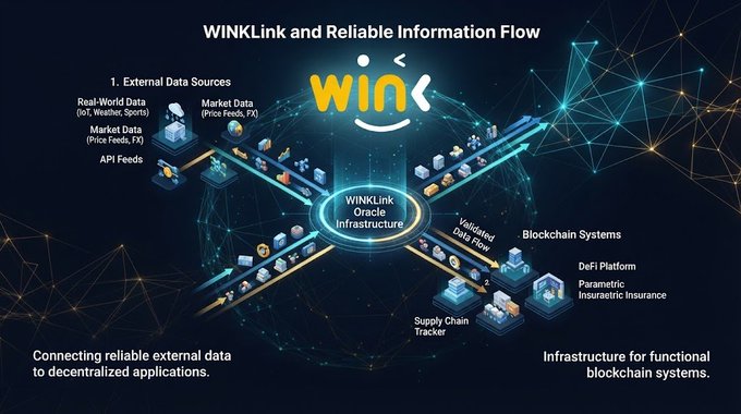 Infographic titled 'WINkLink and Reliable Information Flow' illustrating how the WINkLink Oracle Infrastructure connects external data sources (Real-World Data, Market Data, API Feeds) to blockchain systems like DeFi platforms and Parametric Insurance.