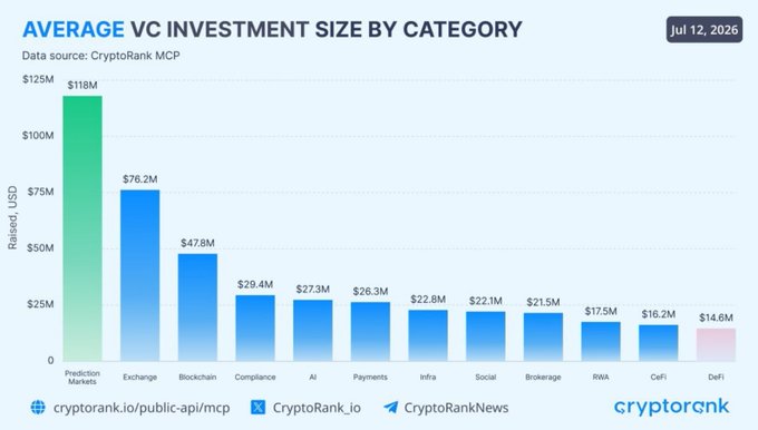 A bar chart titled 'AVERAGE VC INVESTMENT SIZE BY CATEGORY' dated Jul 12, 2026, showing Prediction Markets leading at $118M, followed by Exchange ($76.2M) and Blockchain ($47.8M), with DeFi at the lowest ($14.6M).