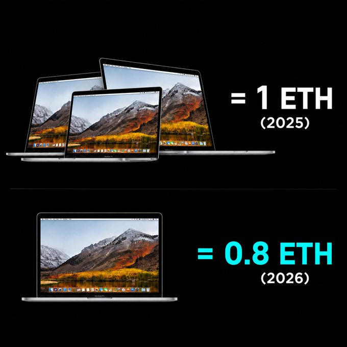 The image shows three MacBooks labeled "= 1 ETH (2025)" above a single MacBook labeled "= 0.8 ETH (2026)," illustrating how the value of one MacBook in Ethereum has dropped from 1 ETH in 2025 to 0.8 ETH in 2026, supporting the post's question of whether to buy a MacBook or 0.8 ETH now.