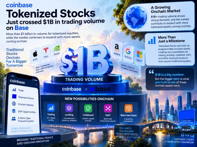 Coinbase promotional graphic titled 'Tokenized Stocks' announcing $1B+ trading volume on Base, featuring AAPL, TSLA, NVDA, AMZN, GOOGL, and MSFT logos.
