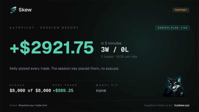 A 'Skew Autopilot Session Report' showing a profit of +$2921.75 in 5 minutes with a 100% win rate on DeepBook Predict.