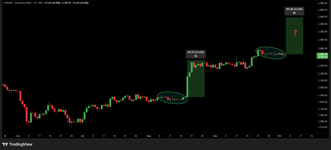 A TradingView candlestick chart of ETH/USD on Coinbase shows Ethereum's price ranging around $2,700 before a +33.62% breakout expansion to $3,624 and a subsequent consolidation between $3,800–$4,000, illustrating the "range → breakout → +33% move" pattern referenced in the post and hinting at a third expansion.