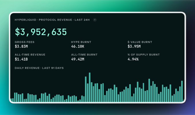 A Hyperliquid protocol revenue dashboard displays $3,952,635 with $3.95M in $ value burnt, showing daily revenue bar chart for the last 91 days.