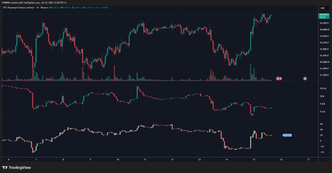 A TradingView chart of CME Bitcoin futures (BTC1!) on a 1-hour timeframe shows price recovering toward the 65,000 level after a pullback, supported by rising open interest and a turning RSI, illustrating the renewed net buying of long positions highlighted in the post.
