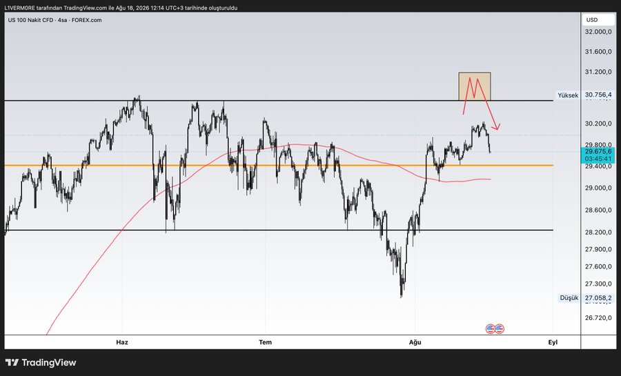 The image shows a US 100 Nasdaq CFD 4-hour candlestick chart on FOREX.com with key levels marked at 30,756.4 (Yüksek/High) and 27,058.2 (Düşük/Low), featuring a red annotation indicating a potential downward move from the recent peak near 30,200 toward lower levels around 29,400. The red arrow and highlighted box illustrate the predicted short squeeze and subsequent decline, directly visualizing the analyst's bearish game plan for the Nasdaq before a potential rebound.