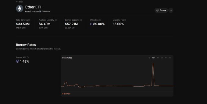 A dashboard displays EtherFi's Core ETH reserve on Ethereum, showing $33.50M total borrows, $4.40M available liquidity, $57.21M borrow capacity, 89.00% utilization, 15.00% Liquidity Fee, and a current Borrow APY of 1.48%, which supports the post's claim that the weETH/ETH leveraged loop on Aave V4 can generate ~23% APY at 95.5% LTV using EtherFi's low 1.48% ETH borrow rate.