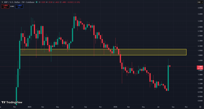 A weekly XRP/USD chart on Coinbase shows price action hovering around the $1.48-$1.48 level, with a highlighted yellow resistance zone spanning approximately $1.80-$2.00 that bulls must break through. The candle structure, featuring a recent bullish push from lows near $0.90, illustrates the critical decision point referenced in the caption—where a breakout above the $1.80-$2 supply zone would leave bears in a precarious position, while rejection could preserve bearish control.