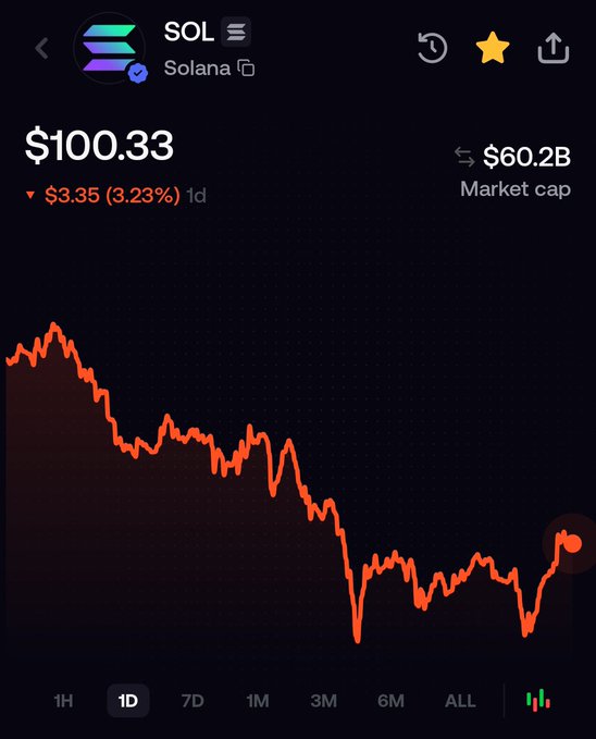 A cryptocurrency chart showing SOL (Solana) priced at $100.33, down $3.35 (3.23%) over 1 day, with a market cap of $60.2B.