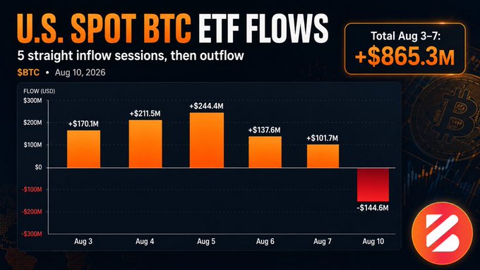A chart titled 'U.S. SPOT BTC ETF FLOWS' showing 5 straight inflow sessions then outflow, with daily values for $BTC from Aug 3-10, 2026, totaling +$865.3M.