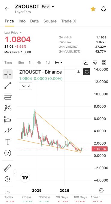 The image displays a Binance perpetual futures chart for ZROUSDT (LayerZero), showing a current price of $1.0804 with an 8.63% decline and a descending wedge/triangle pattern forming over the 1-week timeframe, which the poster cites as a potential breakout setup for a 10x move.