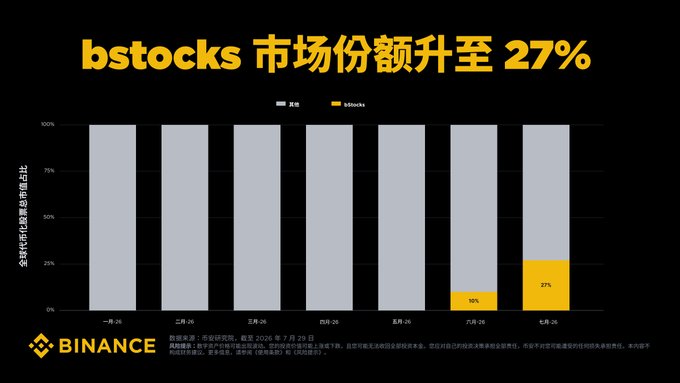 The image is a Binance-branded stacked bar chart titled "bstocks 市场份额升至 27%" (bstocks market share rises to 27%), comparing global tokenized stock market share between "其他" (Others) and "bstocks" from January to June 2026. The chart shows bstocks growing from 0% in the first five months to 10% in May-26 and reaching 27% in June-26, visually supporting the post's claim that bstocks achieved record-breaking market share growth in just two months from zero.