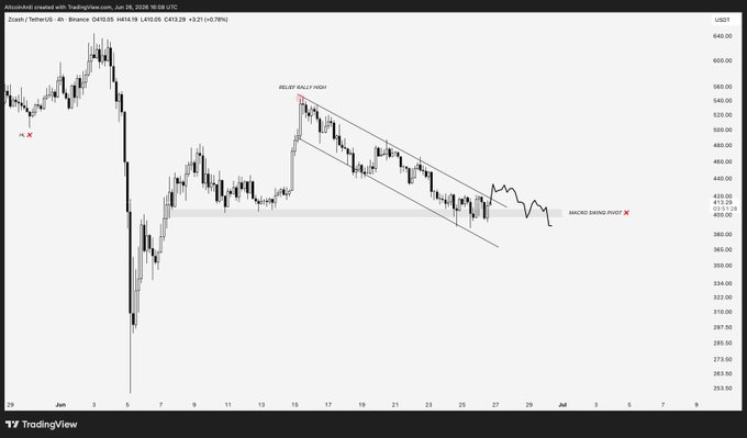 A TradingView 4-hour candlestick chart of Zcash/TetherUS (ZEC/USDT) on Binance dated June 26, 2024, showing price at $410.05 (-3.21%), with annotations marking "MACRO SWING PIVOT $405" (where price has broken down), a descending channel from the recent "RELIEF RALLY HIGH," and a noted "HL" (higher low) on the left, illustrating the bearish breakdown the poster describes.