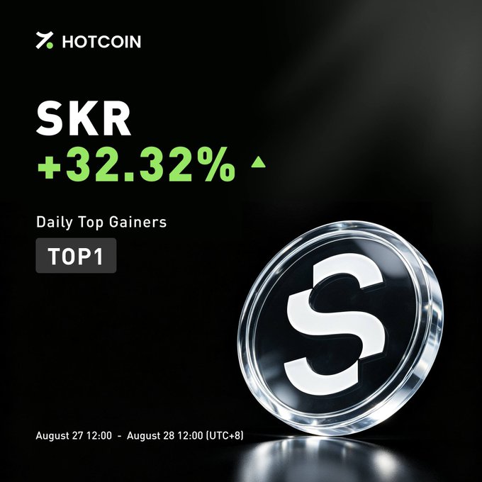 A promotional graphic from HOTCOIN showing the cryptocurrency SKR as the Daily Top Gainer, up 32.32% between August 27 and August 28 (UTC+8).