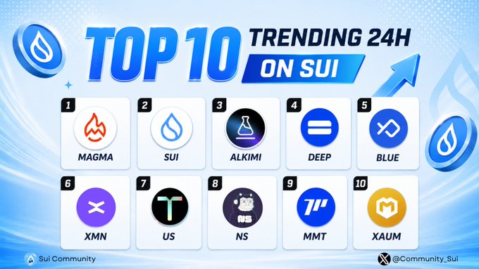 A promotional graphic displays the "Top 10 Trending 24H on Sui" featuring token logos ranked 1-10, with $MAGMA leading the list, followed by $SUI, $ALKIMI, $DEEP, $BLUE, $XMN, $US, $NS, $MMT, and $XAUM, aligning with the post's highlight of MAGMA's strong breakout in the Sui Network ecosystem.