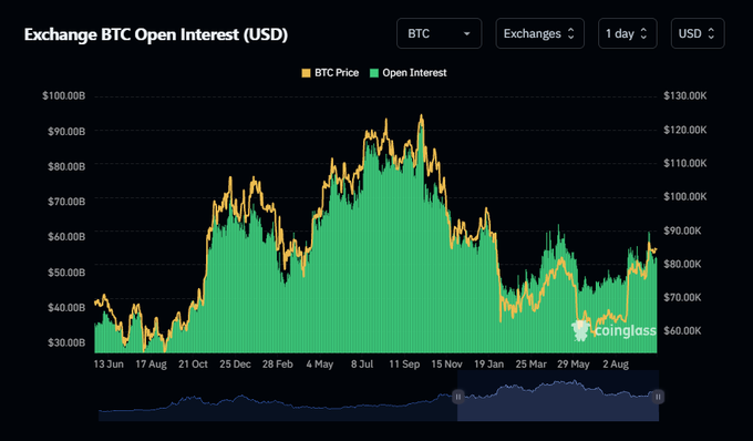 A Coinglass chart titled 'Exchange BTC Open Interest (USD)' showing BTC Price and Open Interest trends from June to August, with price ranging between $30B-$100B and $60K-$130K.