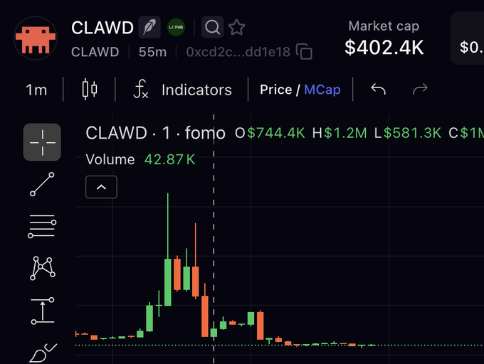 A dark-themed cryptocurrency chart for 'CLAWD' showing a 55m timeframe, a market cap of $402.4K, a current price of $744.4K (MCap), and green and orange candlesticks with a spike in trading activity.