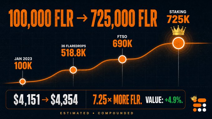 A Flare (FLR) cryptocurrency growth infographic showing progression from 100,000 FLR (Jan 2023) to 725,000 FLR through 36 Flaredrops (518.8K) and FTSO (690K) to staking, with value increasing from $4,151 to $4,354 (+4.9%) and 7.25× more FLR.