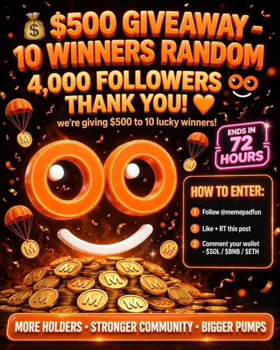 A vibrant orange-themed promotional graphic celebrating 4,000 followers, announcing a $500 giveaway to 10 random winners via @memepadfun, with entry instructions to follow, like/RT, and comment a SOL/BNB/ETH wallet within 72 hours, all centered around a smiling coin-eyed mascot standing on a pile of "M" tokens with parachuting coins and confetti.

The accompanying post reads: "$500 GIVEAWAY — 10 WINNERS RANDOM 4,000 FOLLOWERS — THANK YOU! we're giving $500 to 10 lucky winners! HOW TO ENTER: Follow @memepadfun Like + RT this post Comment your wallet — $SOL / $BNB / $ETH Ends in 72 hours First launchpad where you pay only gas".