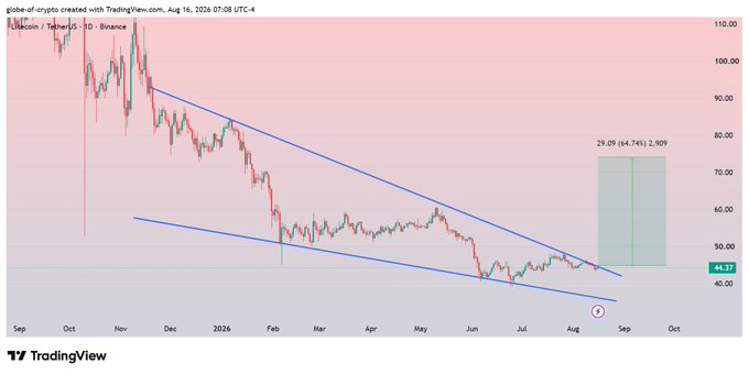 A TradingView chart of Litecoin/USDT (LTCUSDT) on Binance's 1-day timeframe, showing a falling wedge pattern with blue trendlines converging, where the current price at $44.37 is testing the upper resistance near $48. A projected green target zone marks a potential 64.74% breakout move to approximately $75-80, aligning with the post's prediction of a bullish recovery following the wedge breakout.