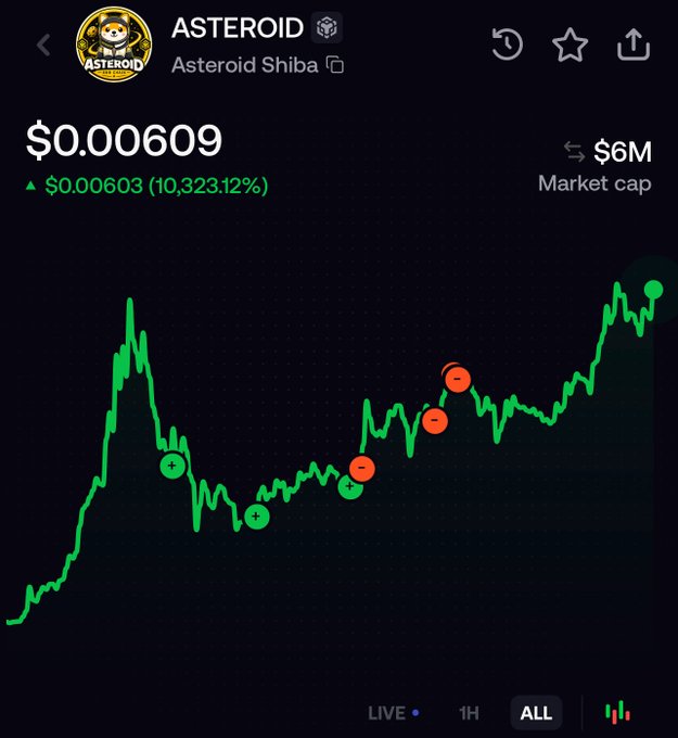 The image shows the ASTEROID coin's price chart with a current price of $0.00609 and a market cap of $6M, reflecting a 10,323.12% increase. The accompanying post claims this signifies an ASTEROID "hit ATH" (All-Time High) of $6.3M, suggesting a massive surge in value.