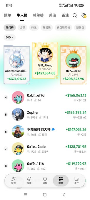 A screenshot of a Chinese mobile app leaderboard (牛人榜) displaying user rankings, avatars, and financial gains, with top ranks including '阿峰_Afeng' (+$427,554.05) and '0x77...ec10' (+$208,523.96).