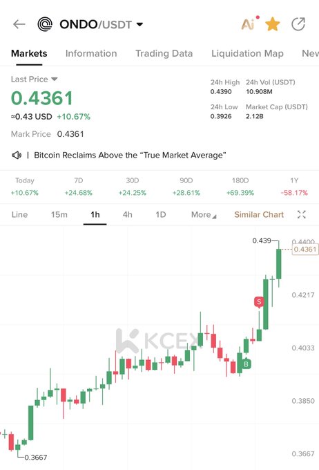 A Binance trading chart for ONDO/USDT shows a 1-hour candlestick view with the token trading at $0.4361, up 10.67% in 24 hours, having surged from a low of $0.3667 to a high of $0.4390 with a 2.12B market cap. The image visually captures the strong bullish price action referenced in the "$ondo" post, highlighting recent upward momentum in the token.