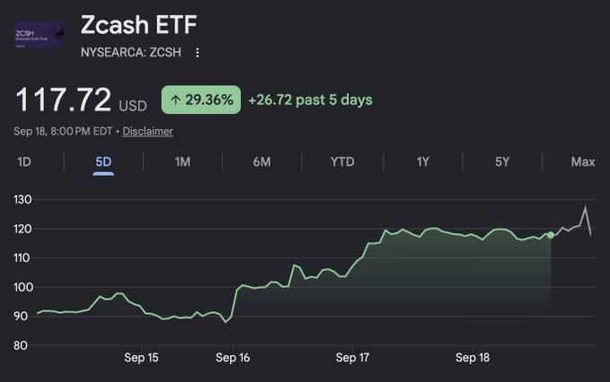 A Zcash ETF (ZCSH) chart on NYSEARCA showing a current price of $117.72 USD, with a notable 29.36% gain (+$26.72) over the past 5 days, visually supporting the post's warning about the rapid, significant upward move in $ZEC.