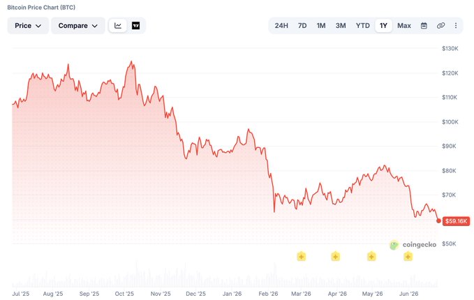 A 1-year Bitcoin (BTC) price chart from CoinGecko shows BTC declining from a high above $125K in October 2025 to a current price of $59.16K in June 2026, visually supporting the post's claim that over 50% of traded Bitcoin is now held at a loss—a 30% drawdown reflecting the serious bearish state described by Bloomberg.