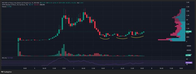 A TradingView candlestick chart displaying stock price movements, volume bars, and an RSI indicator for a security on what appears to be a U.S. exchange.