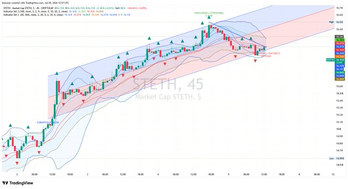 A 45-minute TradingView chart of STETH shows price action consolidating near $1,778 within a downward channel, approaching a key retracement zone highlighted with a "RESISTANCE/RETRACEMENT" label near $1,782.43. The candles are tightly tracking the Bollinger Bands and moving averages, visually confirming the post's claim that STETH is mirroring native asset movement while testing resistance around $1,790.