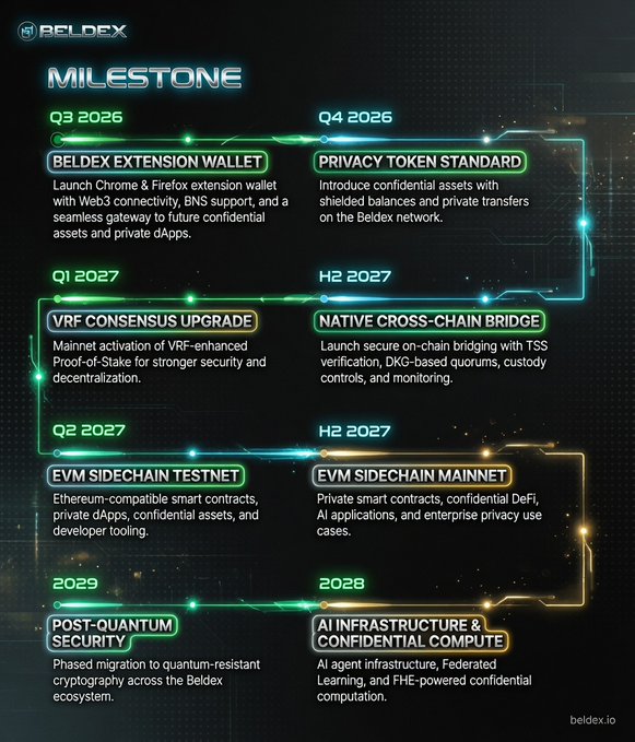 A Beldex (BDX) cryptocurrency milestone roadmap outlines future developments from Q3 2026 to 2029, including extension wallets, privacy token standards, VRF consensus upgrades, cross-chain bridges, EVM sidechains, post-quantum security, and AI infrastructure.