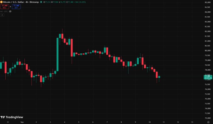 A 4-hour Bitcoin/USD (BTCUSD) candlestick chart on TradingView shows BTC trading at $77,280, down 1.09% ($758), with the price action reflecting a recent decline from highs near $82,000 to current levels around $77,400—visually confirming the post's observation that Bitcoin has slipped below $77K and is struggling to reclaim the $80K level needed for a bullish continuation.