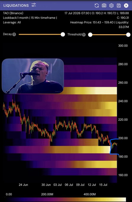 A liquidations heatmap for TAO (Binance) showing a 1-month 15-minute timeframe with price data ranging from $151.43 to $159.40, highlighting a liquidity void around $183-198 where the asset is expected to trade sideways before its next move.