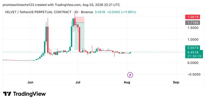 A TradingView candlestick chart for VELVET/USDT PERPETUAL CONTRACT on Binance, dated Aug 03, 2026, showing a current price of 0.4518 with an 11.96% gain.