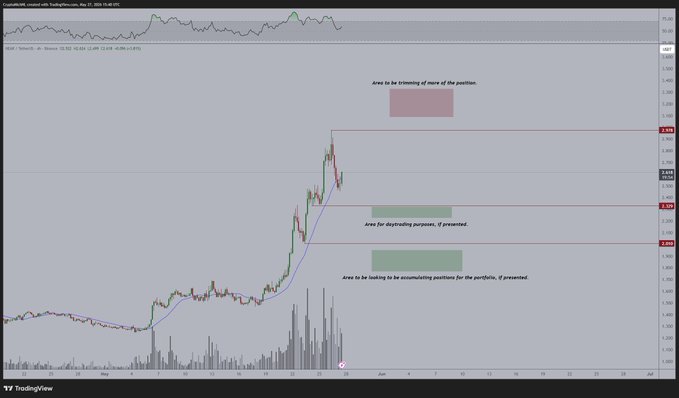 The image features a chart displaying an upward trend for altcoins, possibly due to market strength or good news about cryptocurrencies. The chart shows three different scenarios, each with varying levels of likelihood. The first scenario suggests that the markets have already shown some strength, while the second and third scenarios indicate that the market may continue to rise. Based on these observations, it seems likely that the altcoins in this portfolio are experiencing growth potential or are part of a strategy designed to capitalize on market movements within the cryptocurrency space.