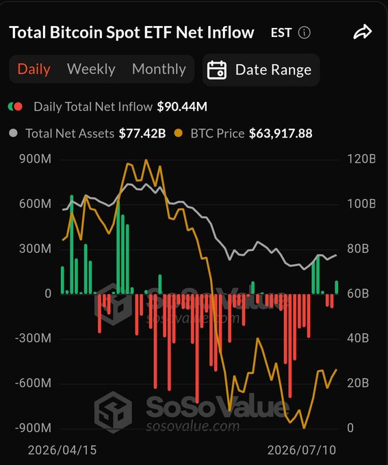 A chart from SoSoValue displaying the Total Bitcoin Spot ETF Net Inflow, with a daily total net inflow of $90.44M, total net assets of $77.42B, and a BTC price of $63,917.88, showing fluctuating inflows (green) and outflows (red) tracked against BTC price and total net assets from April to July 2026.