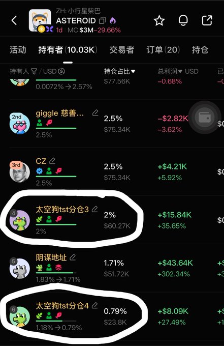A mobile screenshot shows a token tracker page for "ASTEROID" on Z小行星裴巴, with holders ranked by USD holdings, where 4th and 6th place are held by "太空狗tst分仓3" and "太空狗tst分仓4" (each showing notable profits of +$15.84K and +$8.09K) — highlighting the wallet cluster of an ex-employee accumulating the same token that CZ promoted.