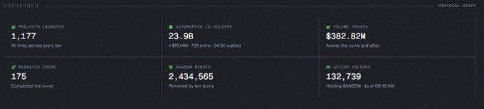 A dashboard titled 'BANSHEE PROTOCOL STATS' displaying metrics: 1,177 projects launched, 23.9B airdropped to holders, $382.82M volume traded, 175 graduated coins, 2,434,565 bansom burned, and 132,739 active holders.