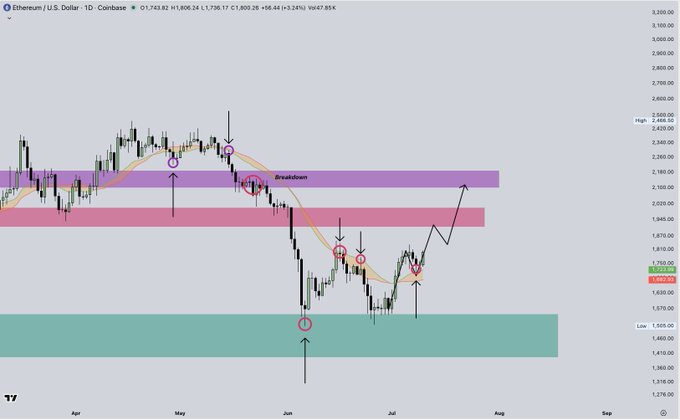 The image is a daily candlestick chart of Ethereum/U.S. Dollar (ETH/USD) on Coinbase, showing price action from April through early August with key support zones highlighted in purple, pink, and teal, along with annotations marking a "Breakdown" event and multiple circled reversal points near the lower teal support band around $1,700.

The chart visually supports the post's bullish thesis by highlighting the teal Bull Market Support Band where ETH recently bounced, with an upward arrow projecting further price movement toward the $1,950 resistance zone.