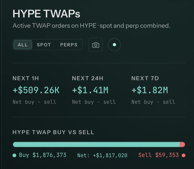A dark-themed dashboard titled 'HYPE TWAPs' showing active TWAP orders on HYPE spot and perp, with metrics for Next 1H (+$509.26K), Next 24H (+$1.41M), and Next 7D (+$1.82M) net buy-sell.